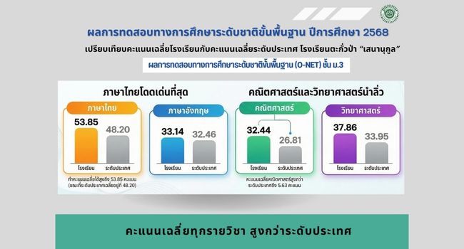 ผลการทดสอบทางการศึกษาระดับชาติขั้นพื้นฐาน ปีการศึกษา 2568