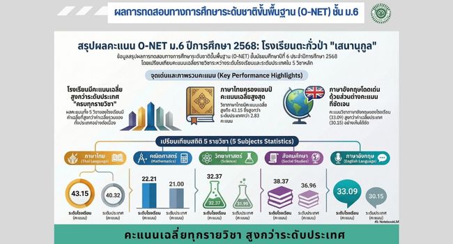 ผลการทดสอบ​ O-NET ม.6